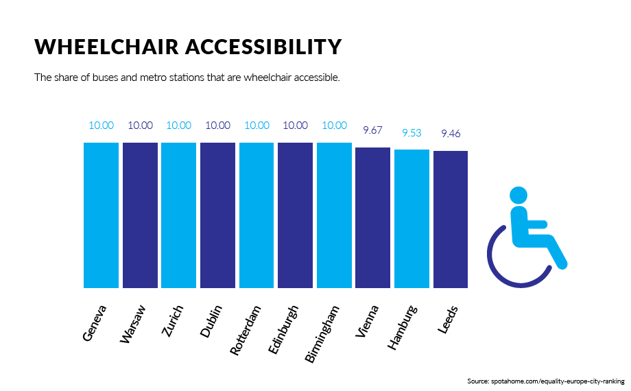 wheelchair in europe