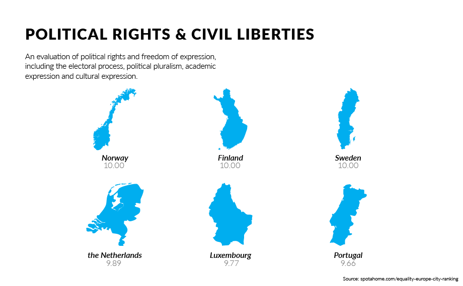 Political rights & civil liberties infographics