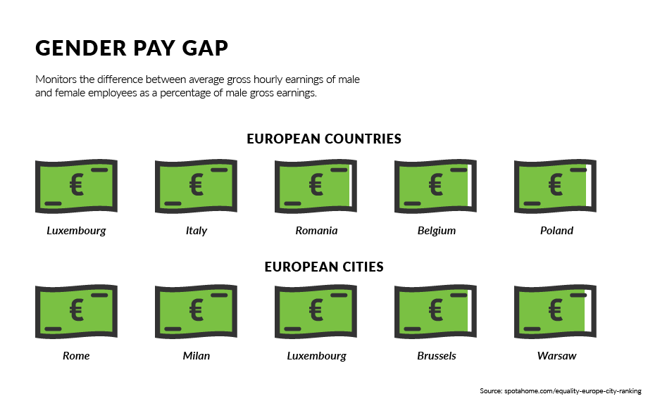 Gender gap infographics